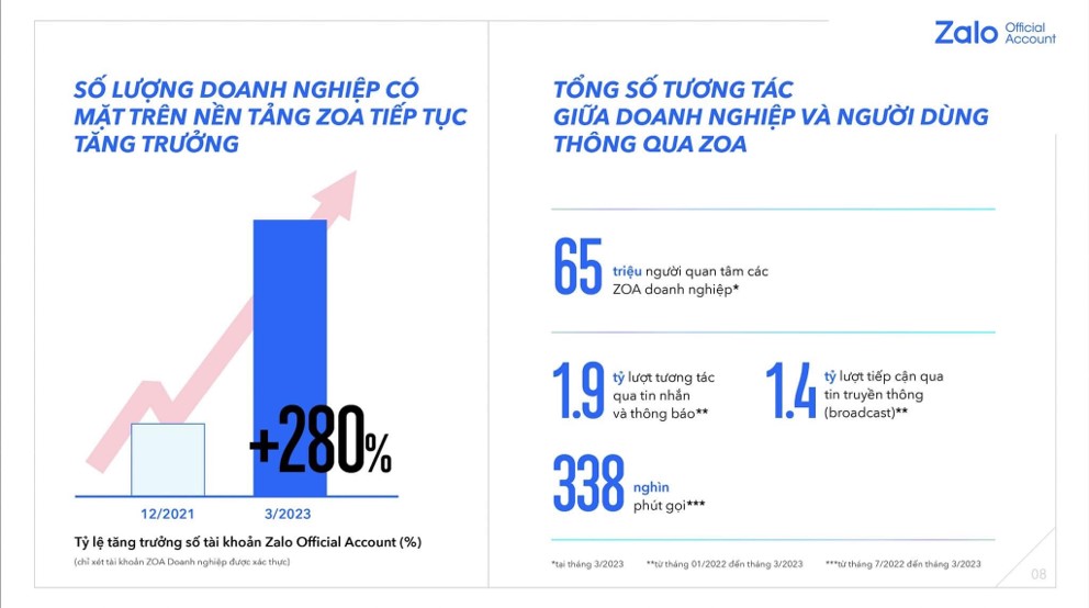 V9 Zalo OA - Tổng đài tích hợp Zalo 2 baocaoZalo1